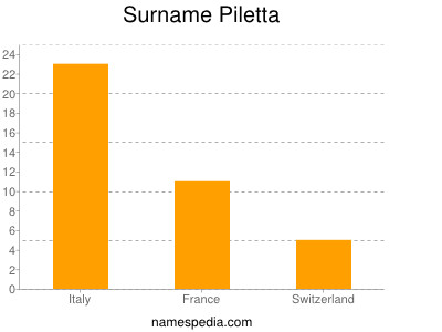 Familiennamen Piletta