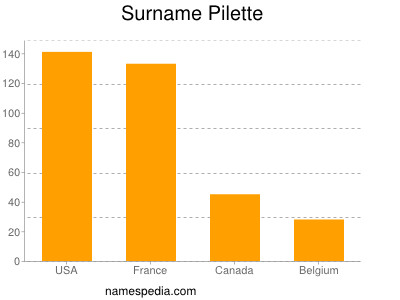 Surname Pilette