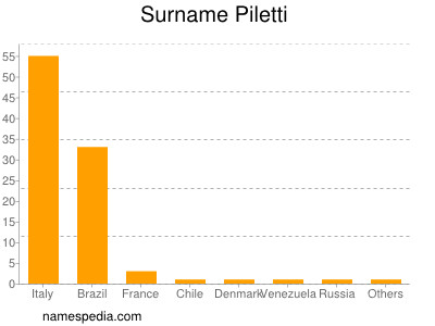 Familiennamen Piletti