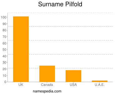 Familiennamen Pilfold