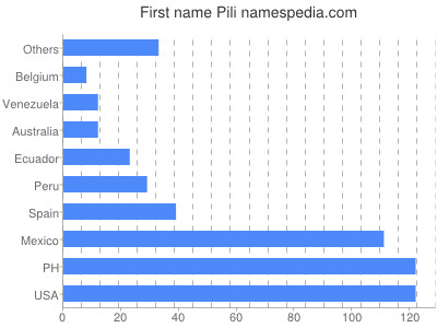 Given name Pili