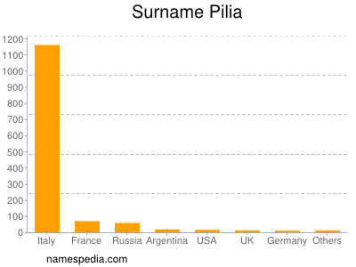 Familiennamen Pilia