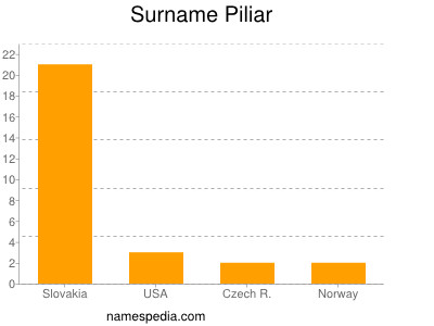 Familiennamen Piliar