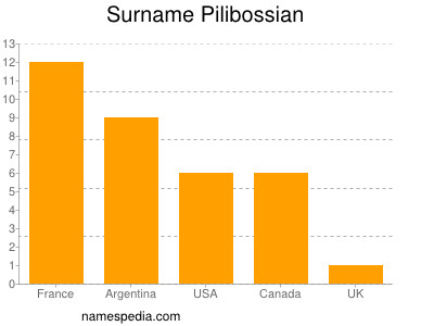 Familiennamen Pilibossian