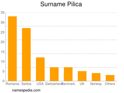 Familiennamen Pilica