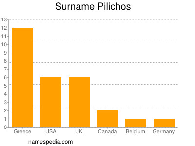 Familiennamen Pilichos