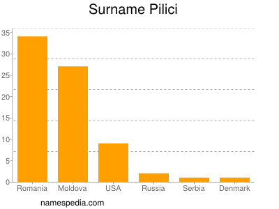 nom Pilici