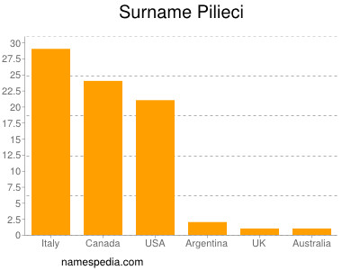 Familiennamen Pilieci