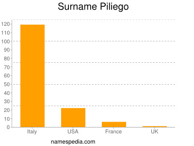 Familiennamen Piliego