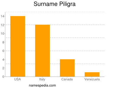 Familiennamen Piligra