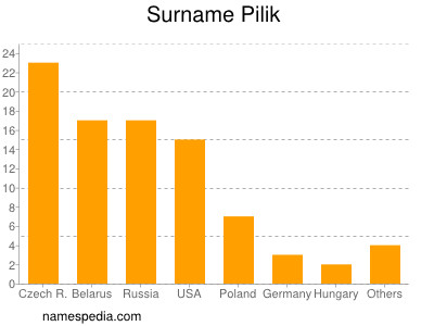 Familiennamen Pilik