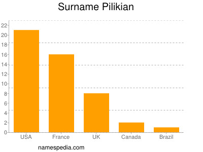 Familiennamen Pilikian