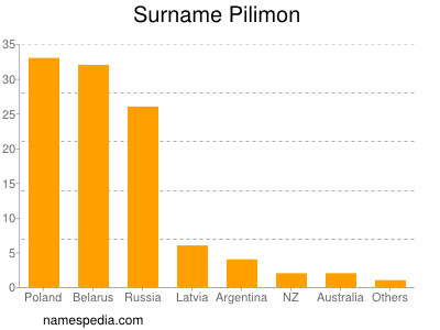 Familiennamen Pilimon