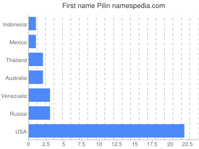 Vornamen Pilin