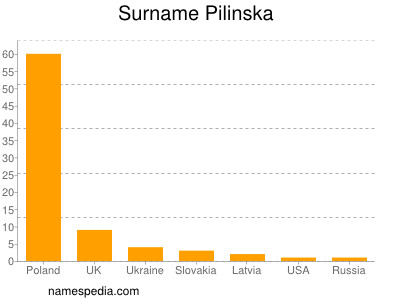Familiennamen Pilinska