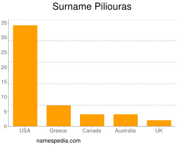 Familiennamen Piliouras