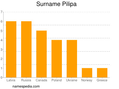 Familiennamen Pilipa