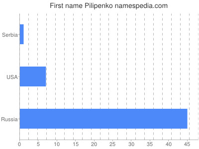 Given name Pilipenko