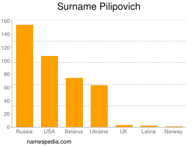 Surname Pilipovich