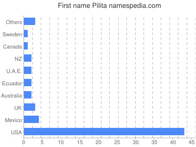 Vornamen Pilita