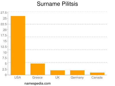 Familiennamen Pilitsis