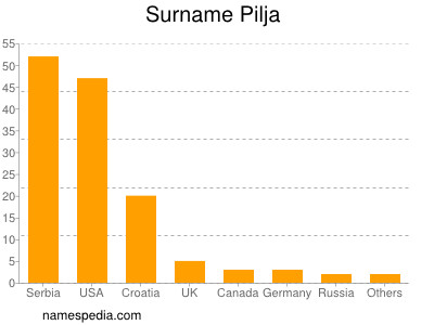 Familiennamen Pilja