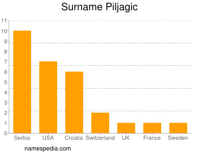 nom Piljagic