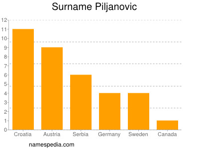 Familiennamen Piljanovic