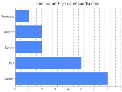 Vornamen Piljo