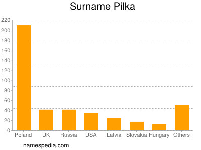 Familiennamen Pilka