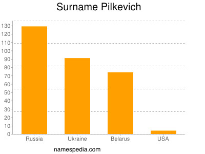 Familiennamen Pilkevich