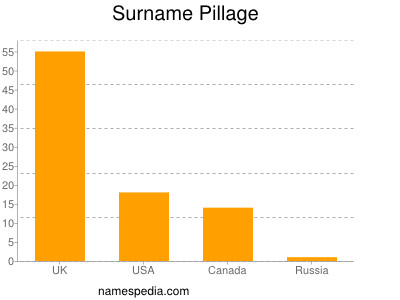 Familiennamen Pillage