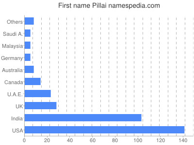 Given name Pillai