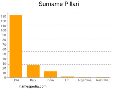 Surname Pillari