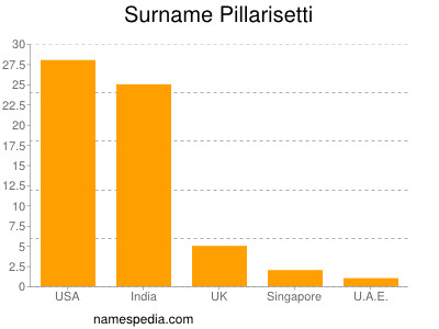 Familiennamen Pillarisetti