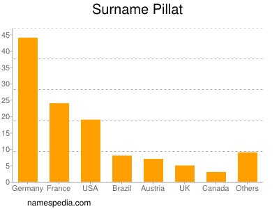 Surname Pillat