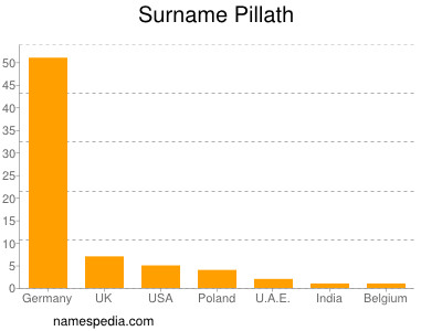 Surname Pillath