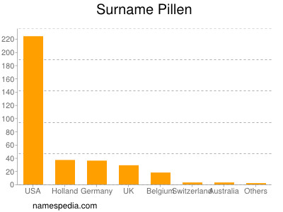 Surname Pillen