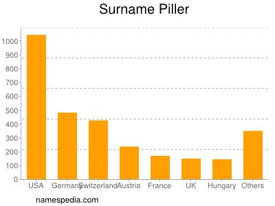 Familiennamen Piller