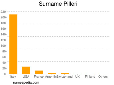 nom Pilleri