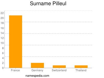 Surname Pilleul
