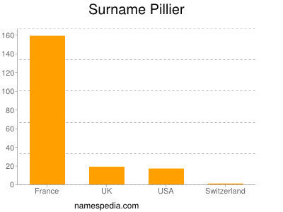 nom Pillier