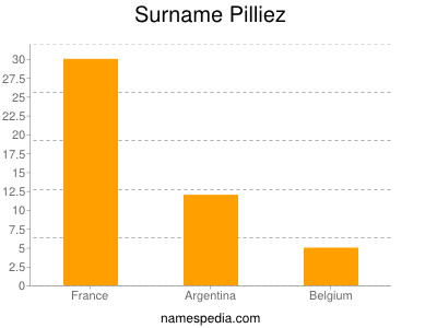 Familiennamen Pilliez