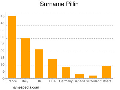 Familiennamen Pillin