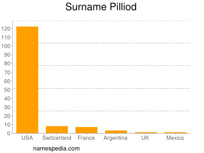 Familiennamen Pilliod