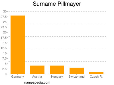 Familiennamen Pillmayer