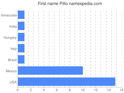 Vornamen Pillo