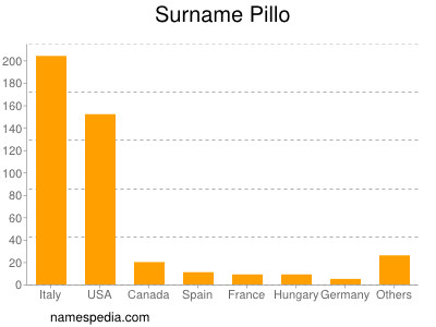 Familiennamen Pillo