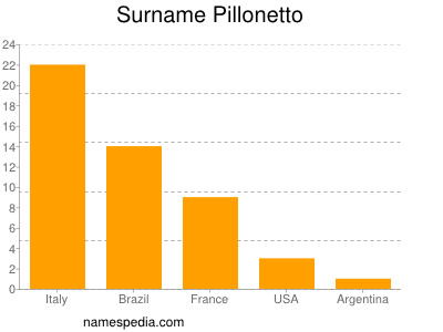 Familiennamen Pillonetto