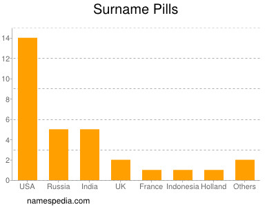 Familiennamen Pills